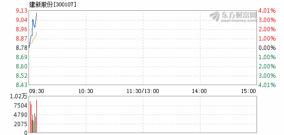 建新股份2月8日快速上涨