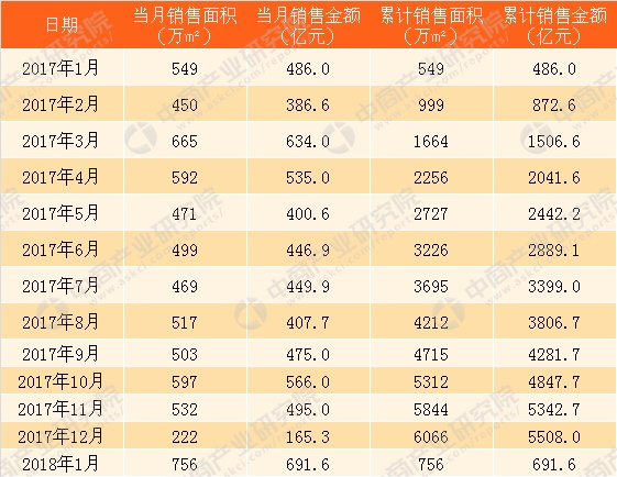 2018年1月碧桂园销售简报:销售额691.6亿 远超