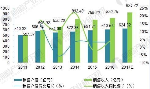 三菱集团的产值_销售产值与销售收入