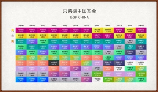 2017年基金经理们最爱重仓阿里和腾讯 京东呢