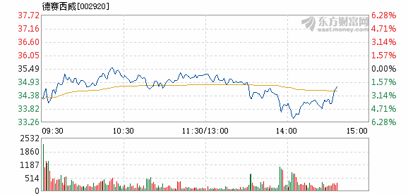 德賽西威2月9日快速反彈 _ 東方財富網