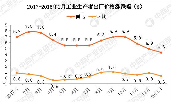 2018年1月全国PPI指数分析:同比上涨4.3% 涨