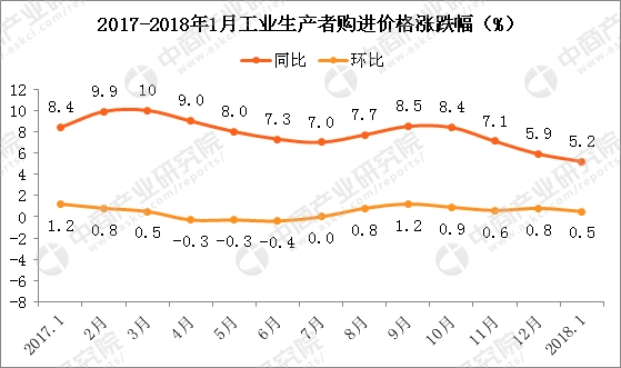 2018年1月全国PPI指数分析:同比上涨4.3% 涨
