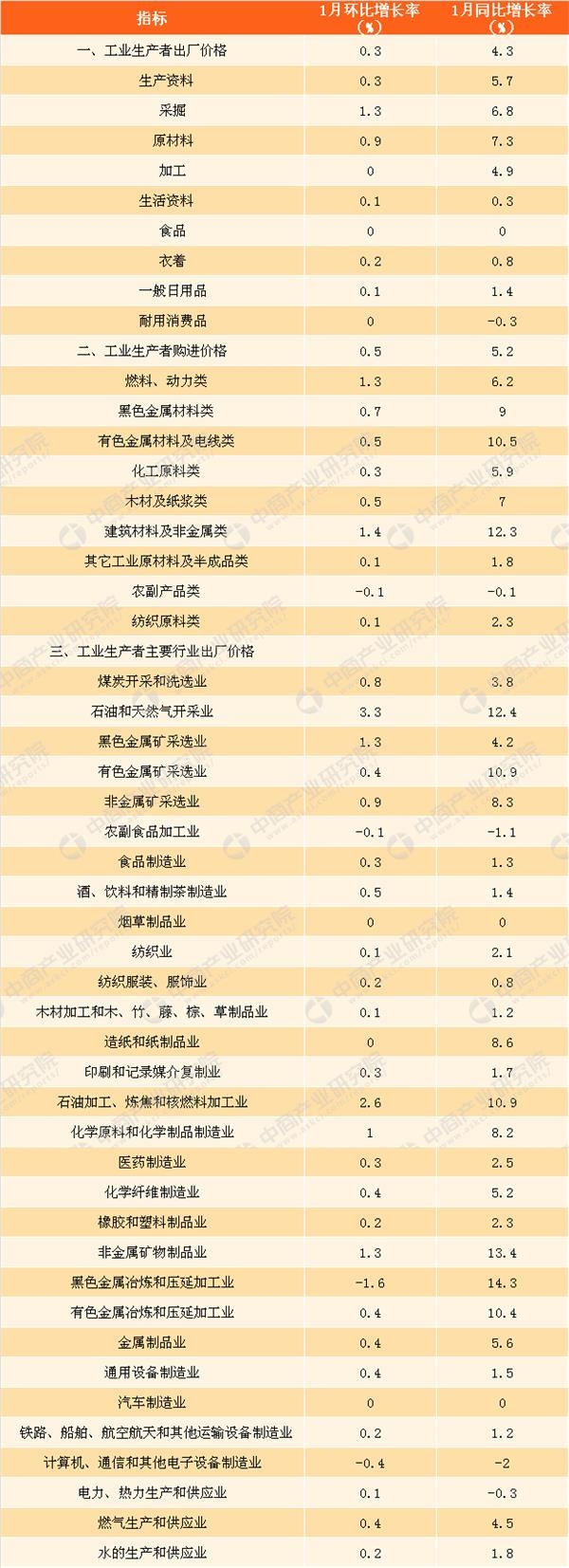 2018年1月全国PPI指数分析:同比上涨4.3% 涨
