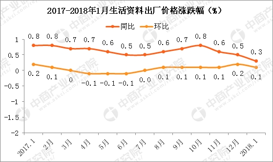 2018年1月全国PPI指数分析:同比上涨4.3% 涨