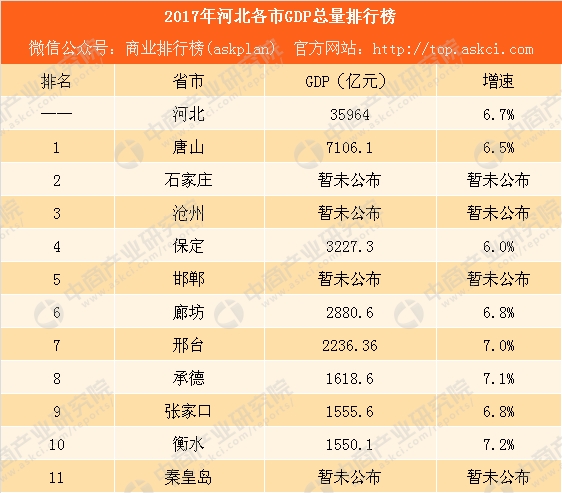 唐山市历年gdp_2017年唐山统计公报：GDP总量7106亿常住人口增加5.3万附图表(2)