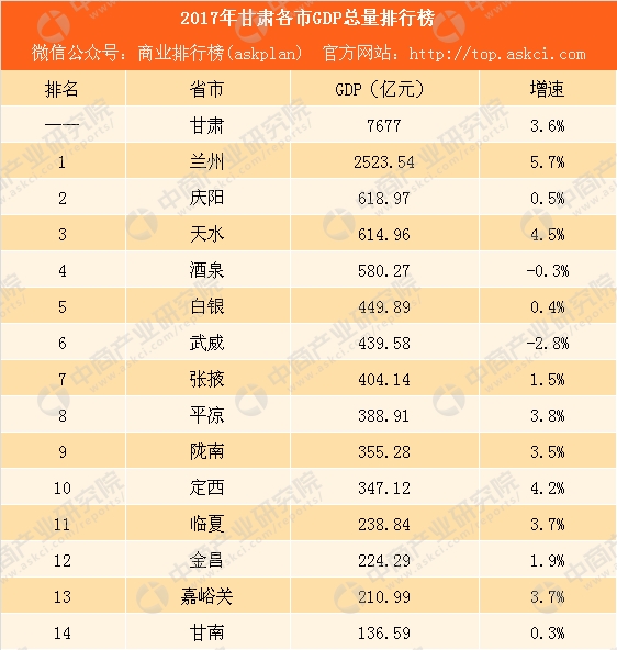 武威2017gdp_2017年甘肃各市GDP排行榜：兰州突破2500亿酒泉武威经济负增长...