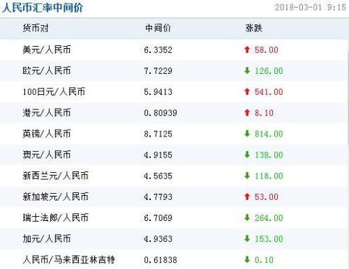 人民幣對美元匯率中間價報6.3352元 下調58個基點