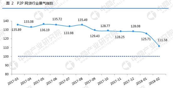 2018年2月中国网贷行业数据分析:成交量达16