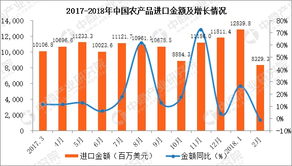 2018年1-2月中国农产品进口数据分析:进口额同