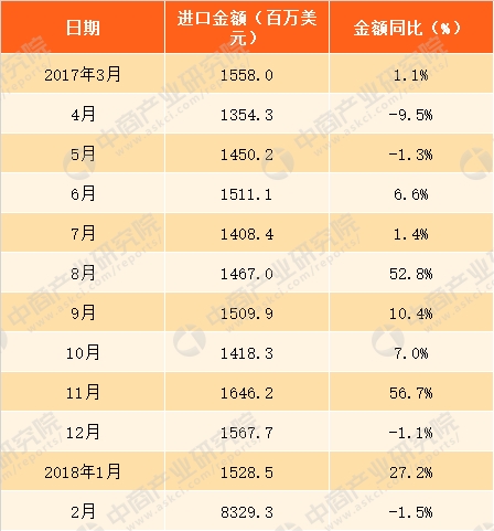 2018年1-2月中国农产品进口数据分析:进口额同