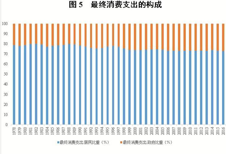 历年GDP中居民消费_热土越南 迄今为止关于越南最系统最详细的调研报告(2)