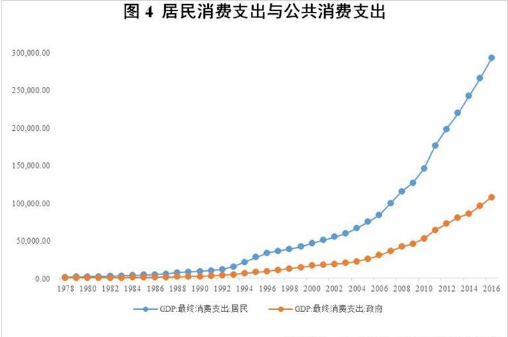 历年GDP中居民消费_热土越南 迄今为止关于越南最系统最详细的调研报告(2)