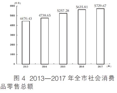 2819年天津gdp总量_经济转型 天津产业格局及未来发展走势图