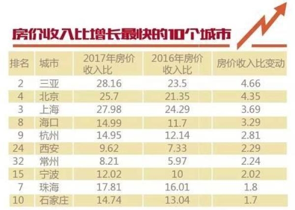 2018年房价收入比