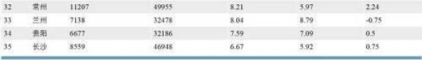 中国城市人均收入排行_上半年居民消费榜出炉这个城市的人最能花(2)