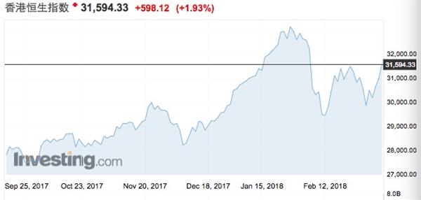 2月以来南下资金增速放缓