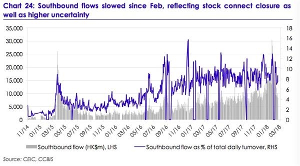 2月以来南下资金增速放缓