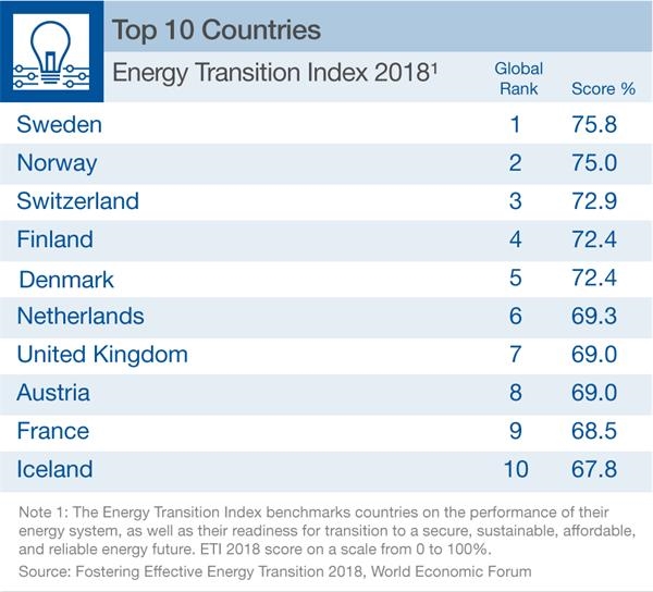 2018全球能源转换指数公布 亚洲国家无缘前十