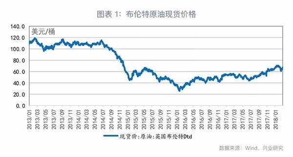 油价因何而动