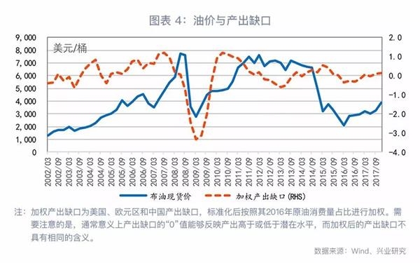 油价对通胀的影响