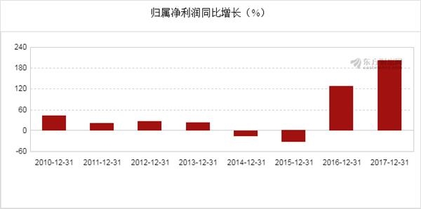 万华gdp(3)