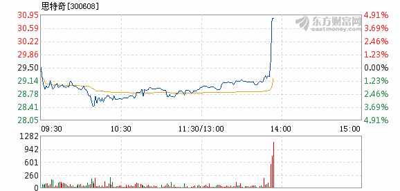 思特奇3月13日盘中涨幅达5%