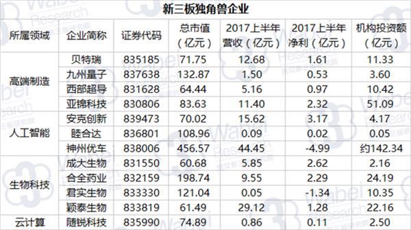 新三板独角兽企业(挖贝新三板研究院制图) 新三板独角兽企业(挖贝新三板研究院制图)