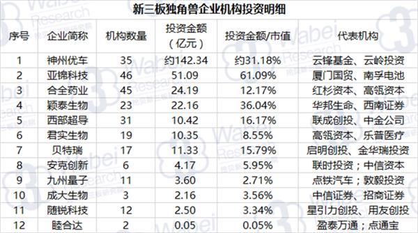 新三板独角兽企业机构投资明细(挖贝新三板研究院制图) 新三板独角兽企业机构投资明细(挖贝新三板研究院制图)