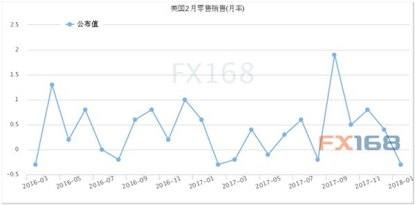 美国零售销售月率