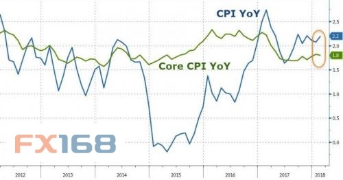 美国CPI