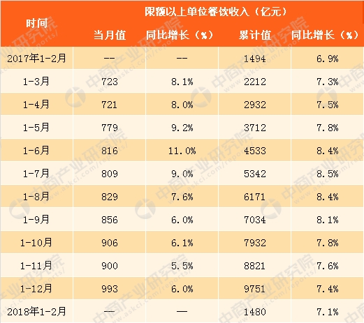 收入证明_全国餐饮收入 2008(2)