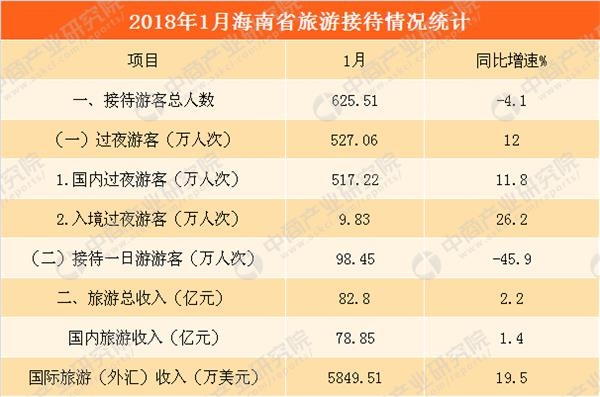 国庆各省旅游收入排行_2018海南旅游收入