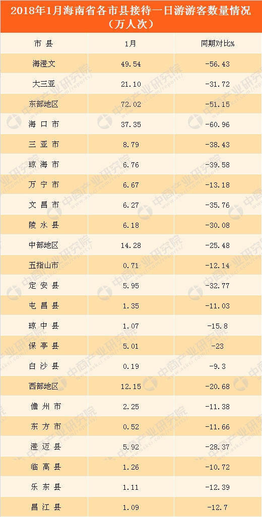 国庆各省旅游收入排行_2018海南旅游收入