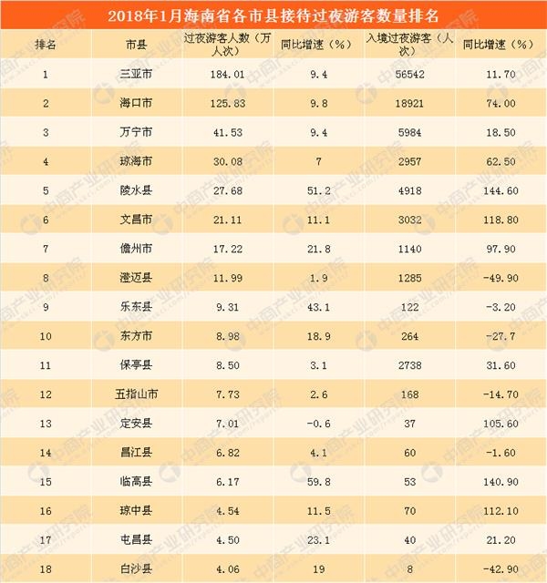 国庆各省旅游收入排行_2018年海南旅游收入