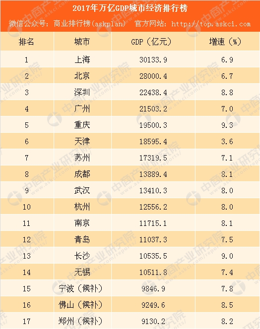 2018郑州gdp_2018年第一季度郑州各区县市GDP排行榜：新密等6地增速下滑附榜...