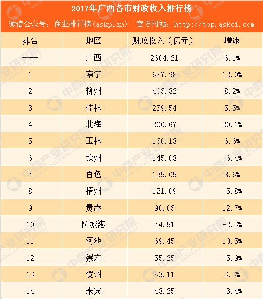 2017广西北海gdp_2017南宁GDP广西第一,靠的是房地产？