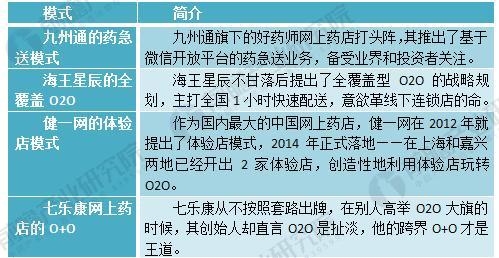 <strong>图表4:目前连锁药店行业相关政策</strong> 连锁药店3
