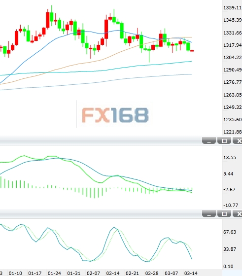 (现货黄金日图K线,来源:24K99图形分析、FX168财经网)