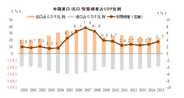 中国出口占gdp_历史中国gdp世界占比