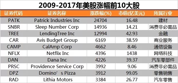 九年牛市谁是美股大赢家 披萨 床垫 跑赢科技巨头 东方财富网