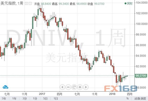 (美元指数周线图来源:FX168财经网)