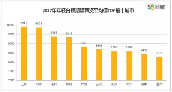 中国人均收入城市_一线城市白领收入(3)