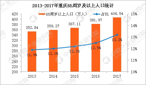 2012年杭州出生人口_2017重庆人口大数据分析：常住人口增量不敌杭州长沙出生