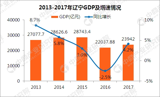 2017辽宁省地市gdp_2017年湖北省各地市GDP排名武汉高居第一前三总量占全省高达58%