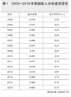 国民收入GDP占比(2)