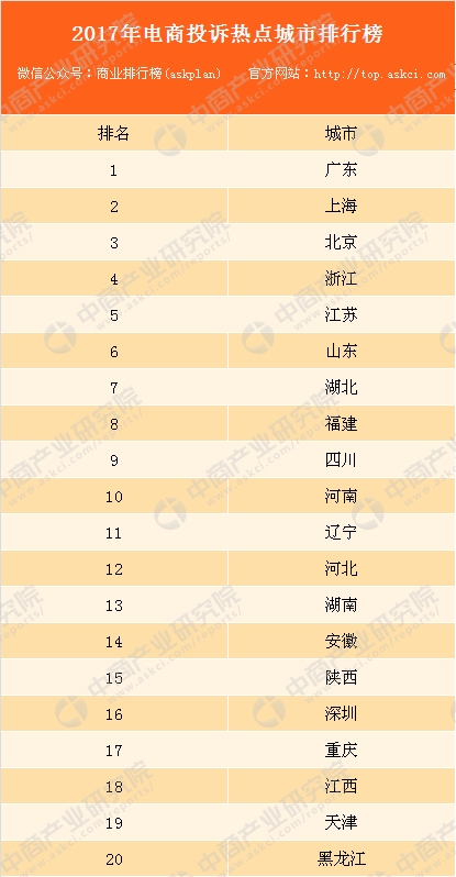 315电商报告:零售电商类投诉占比最高 北上