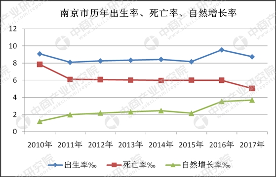 南京人口2017_2017年南京人口大数据分析:常住人口增加6.5万出生人口减少0.59万