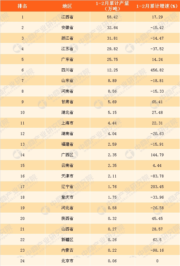 铜产量排名_世界各国粮食产量排名(2)