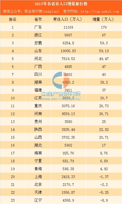 各省市人口排行榜2021_安徽省各市人口排行榜 你的家乡排第几(2)